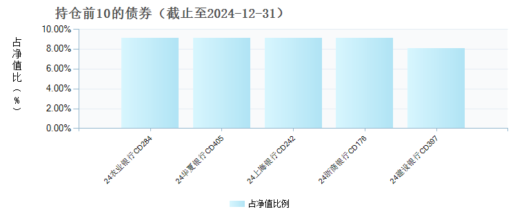 中欧中证同业存单AAA指数7天持有(015827)债券持仓