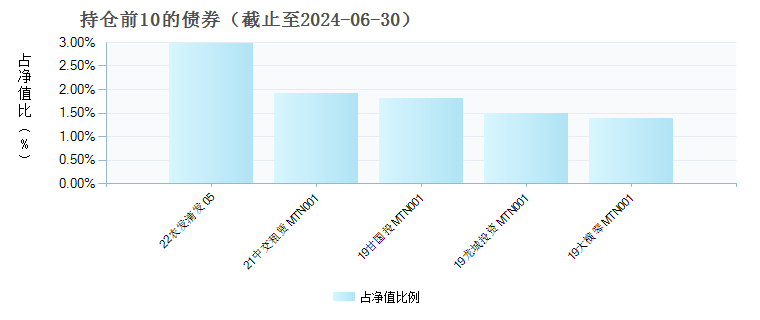 永赢宏泰短债C(015833)债券持仓