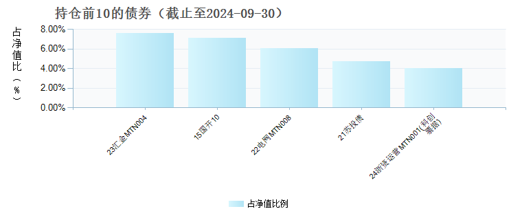 浙商汇金聚瑞债券C(015837)债券持仓