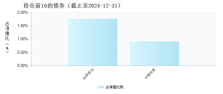 广发招利混合A(015838)债券持仓