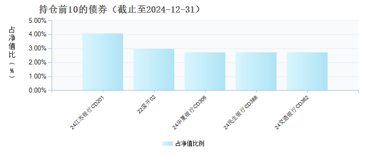 嘉实中证同业存单AAA指数7天持有期(015861)债券持仓