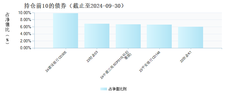 中信建投景泰债券A(015865)债券持仓