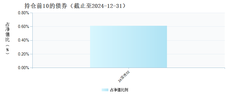 富国中证消费电子主题ETF发起式联接A(015876)债券持仓