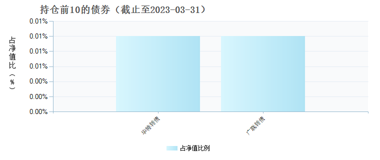 富国中证500基本面精选股票发起式C(015890)债券持仓