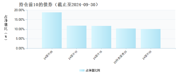 方正富邦鸿远债券A(015908)债券持仓