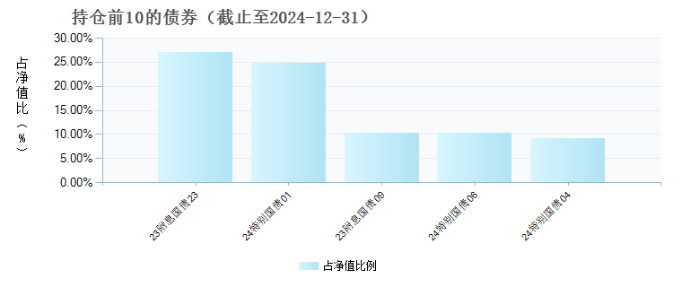 方正富邦鸿远债券C(015909)债券持仓