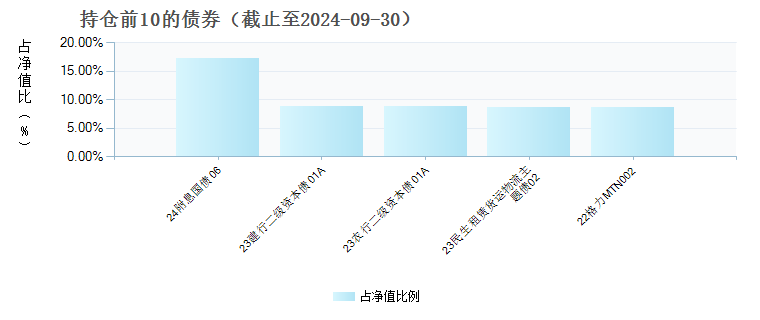 蜂巢丰裕债券A(015929)债券持仓