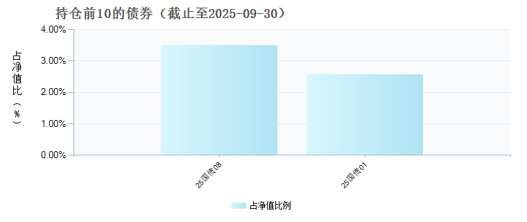 平安盈福6个月持有债券(FOF)C(015939)债券持仓