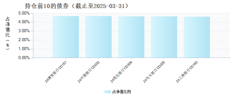 中银中证同业存单AAA指数7天持有期(015944)债券持仓