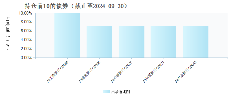 创金合信中证同业存单AAA指数7天持有(015960)债券持仓