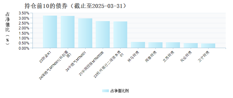 博时富尊一年定开债发起式(015969)债券持仓