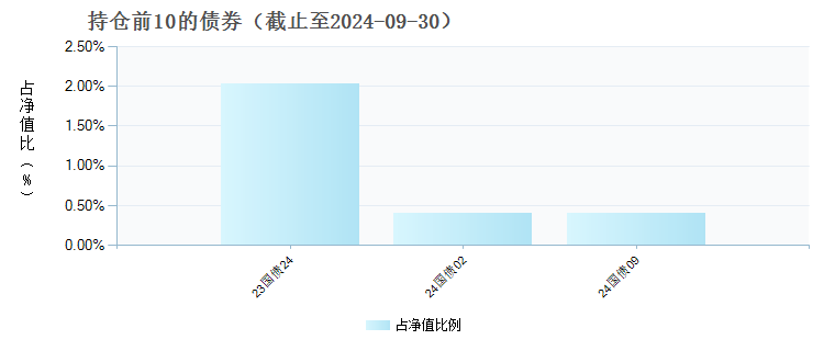 招商中证消费电子主题ETF联接C(016008)债券持仓