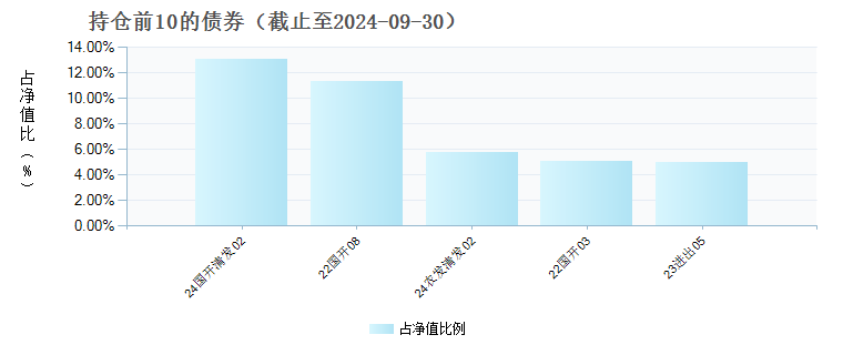 西部利得沣享债券C(016012)债券持仓