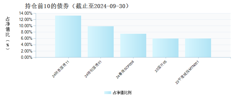 兴华安悦纯债C(016028)债券持仓