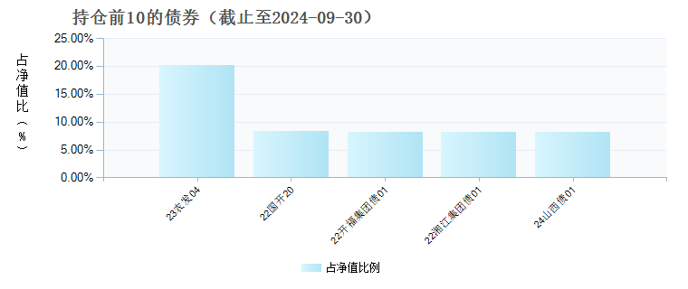 光大尊颐纯债一年债券发起(016032)债券持仓