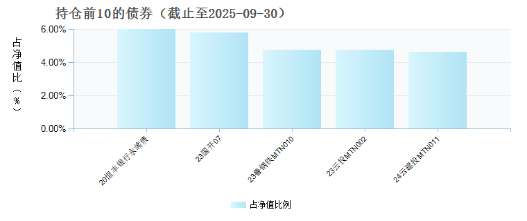 建信鑫福60天持有中短债债券A(016034)债券持仓