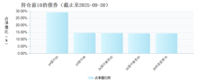 工银瑞诚一年定开债券A(016144)债券持仓