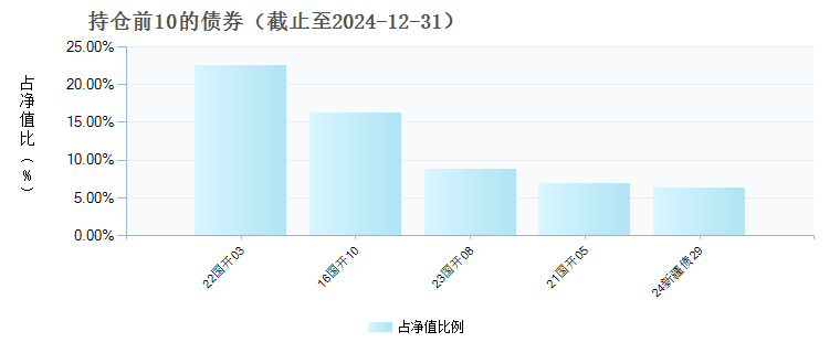 融通通灿债券A(016148)债券持仓