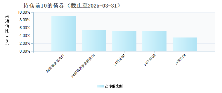 长城鼎利一年定开债券发起式(016184)债券持仓