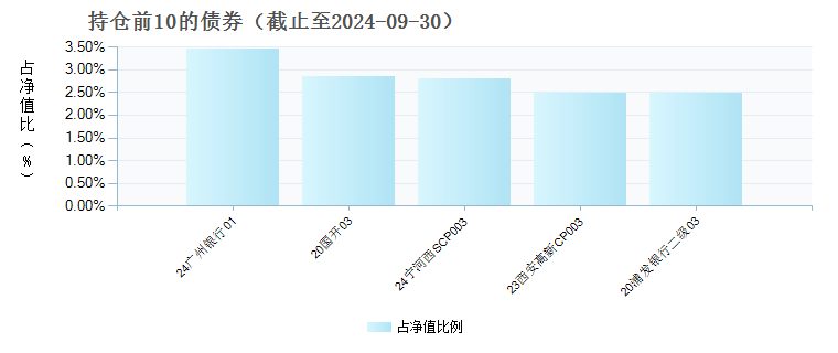 永赢安悦60天持有中短债债券A(016191)债券持仓