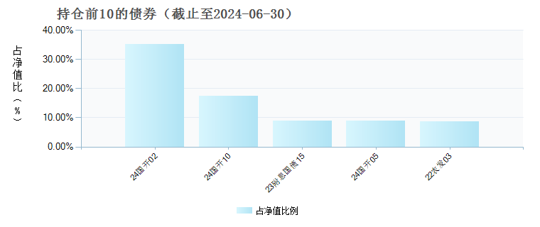 摩根瑞享纯债债券C(016211)债券持仓