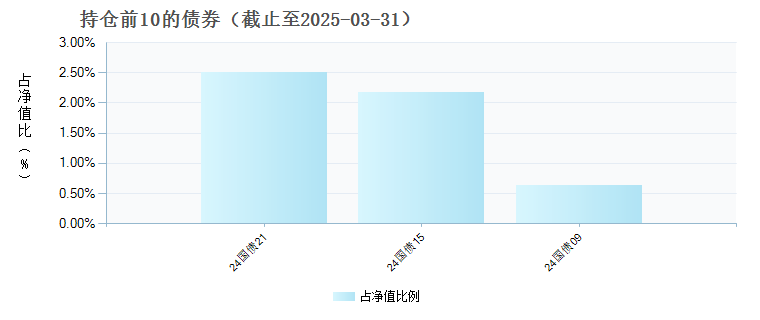 华夏聚锐优选三个月持有混合(FOF)C(016220)债券持仓