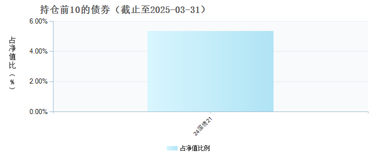 华夏聚恒优选三个月持有混合(FOF)A(016221)债券持仓
