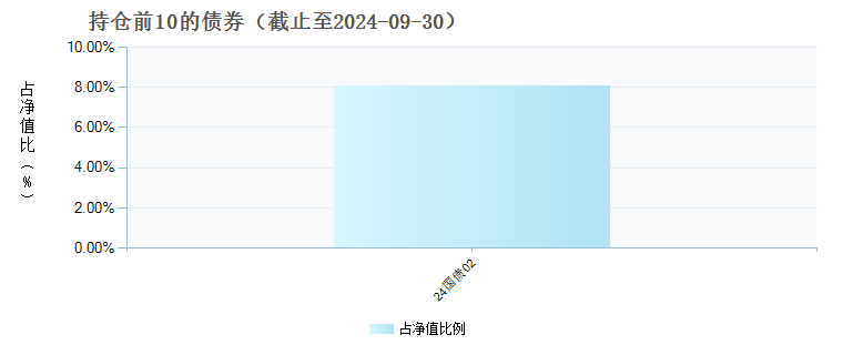 创金合信星和稳健6个月持有混合发起(FOF)A(016229)债券持仓