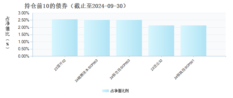 泰信添鑫中短债债券C(016240)债券持仓