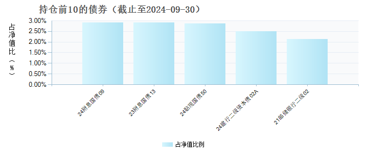 嘉实稳泽纯债债券C(016241)债券持仓