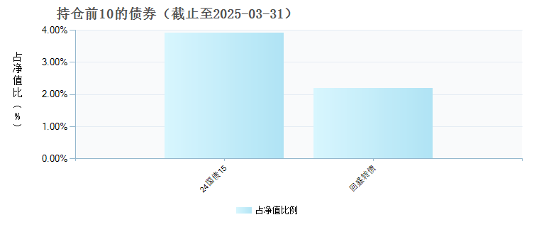 广发成长领航一年持有混合C(016244)债券持仓