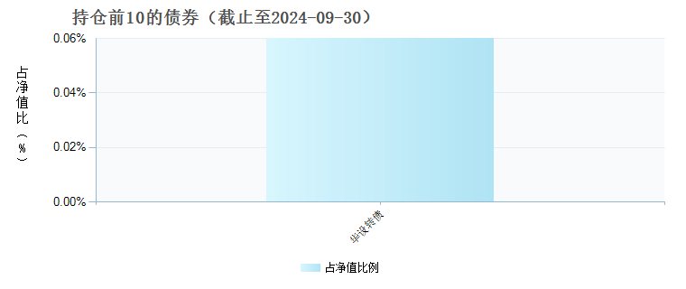 中信建投趋势领航两年持有混合C(016266)债券持仓