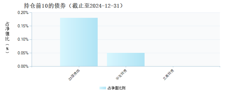 华安物联网主题股票C(016292)债券持仓