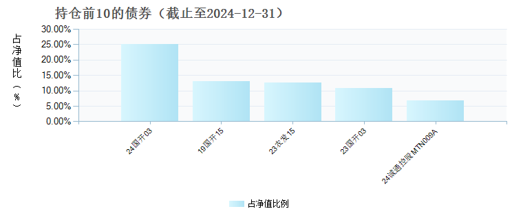 兴业180天持有期债券C(016302)债券持仓