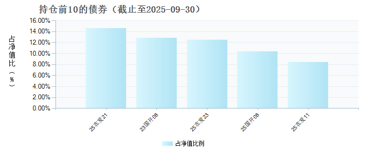同泰泰裕三个月定开债C(016315)债券持仓