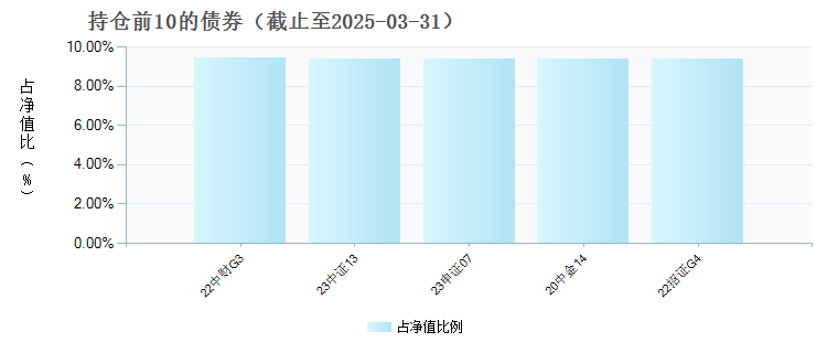 鹏华创兴增利债券A(016329)债券持仓