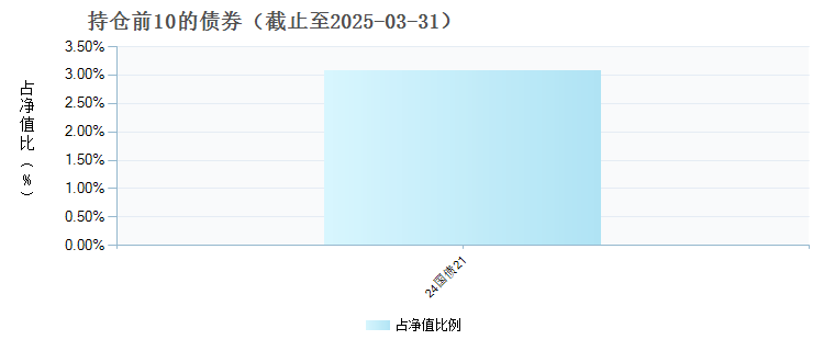 博时卓远成长一年持有股票A(016336)债券持仓
