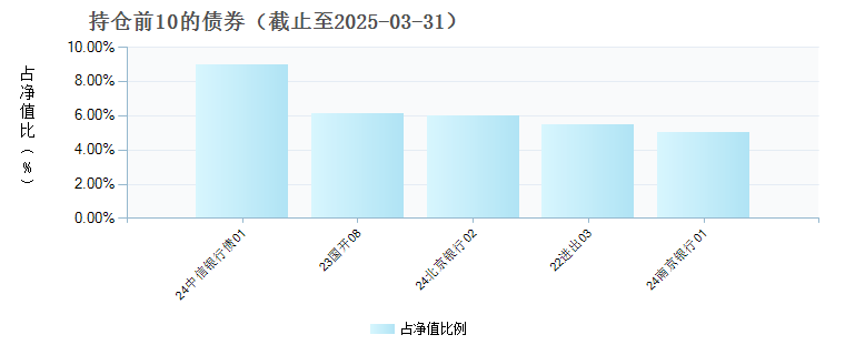 南方耀元债券A(016342)债券持仓