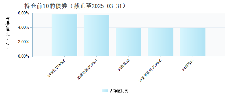 兴银合泰债券A(016353)债券持仓