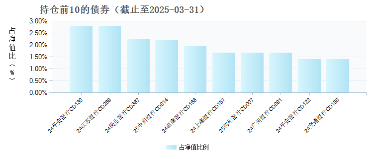 工银货币B(016361)债券持仓