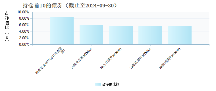 大成景泽中短债债券C(016405)债券持仓