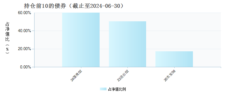 兴合安平六个月持有债券A(016412)债券持仓