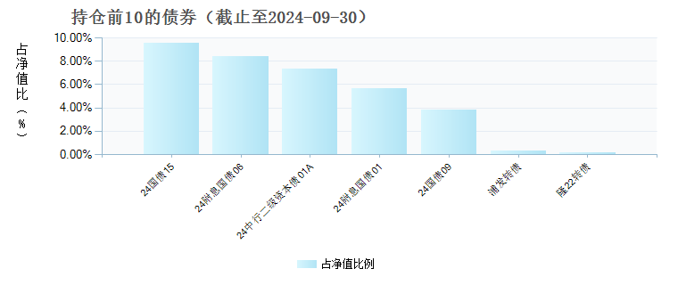 国泰安璟债券A(016419)债券持仓