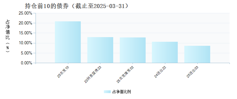 中海丰盈三个月定期开放债券(016431)债券持仓