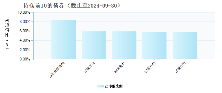 中信建投景益债券A(016442)债券持仓