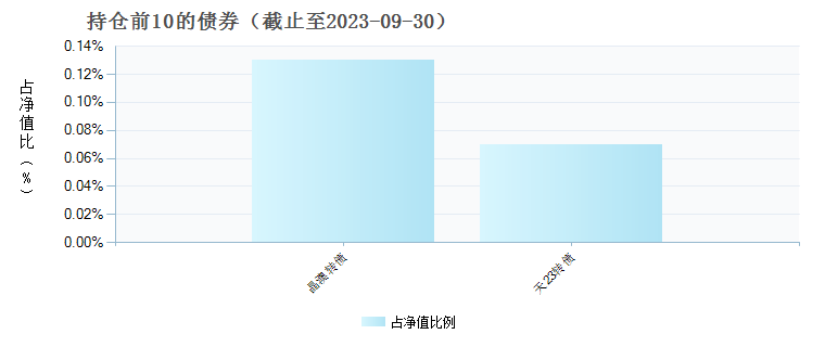 南方均衡成长混合A(016492)债券持仓