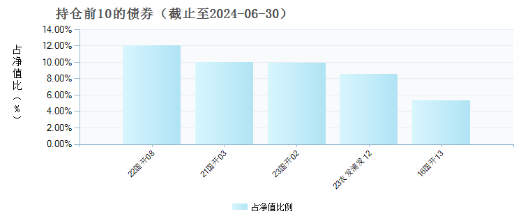 富国汇泽一年定开债A(016585)债券持仓