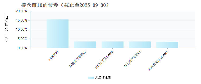 中金安盈90天持有中短债A(016607)债券持仓