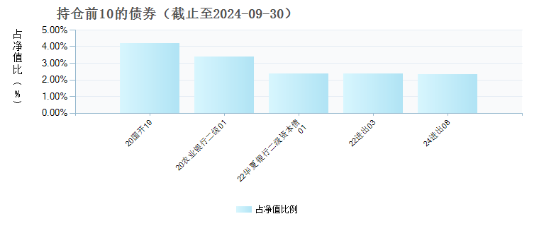 鹏华丰启债券(016609)债券持仓