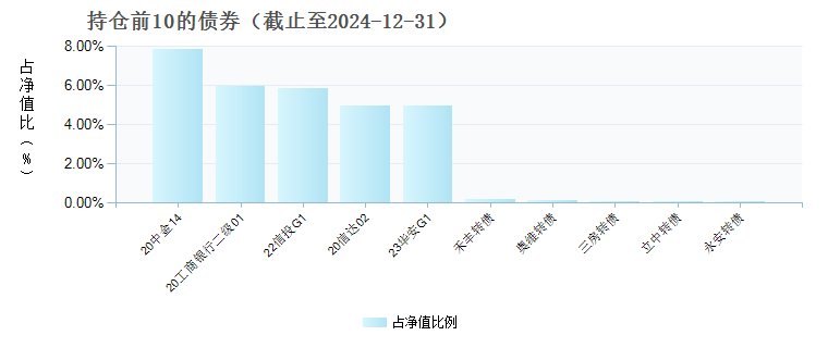 富国稳健添盈债券A(016610)债券持仓